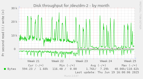 Disk throughput for /dev/dm-2