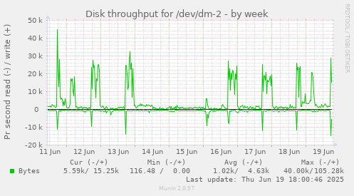 Disk throughput for /dev/dm-2