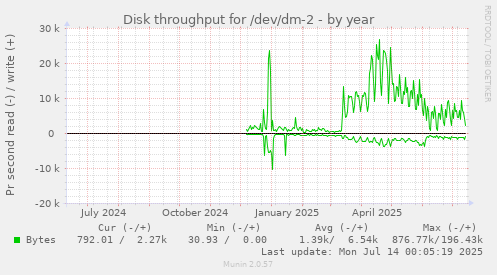 Disk throughput for /dev/dm-2