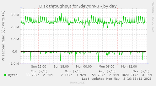 Disk throughput for /dev/dm-3