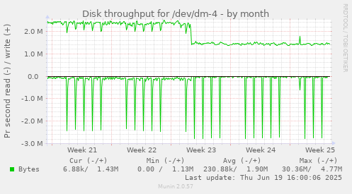 Disk throughput for /dev/dm-4