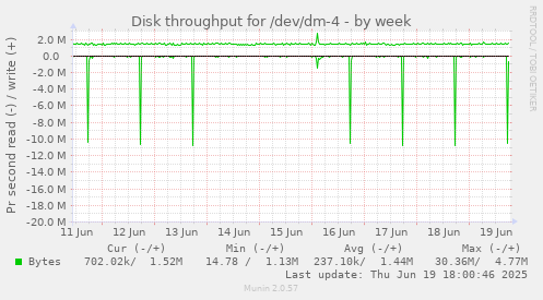 Disk throughput for /dev/dm-4