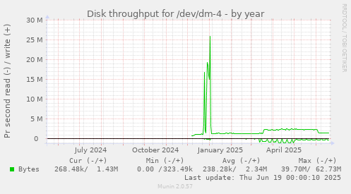 Disk throughput for /dev/dm-4