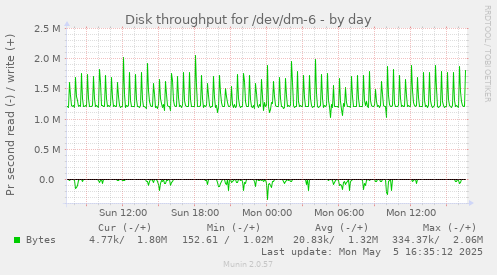 Disk throughput for /dev/dm-6