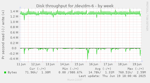 Disk throughput for /dev/dm-6