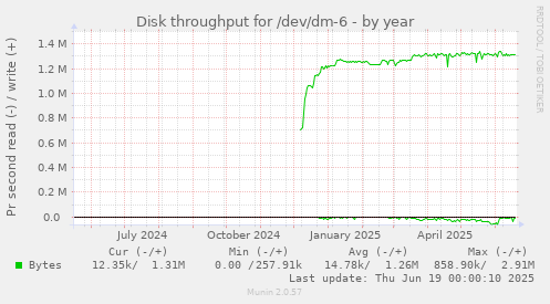 Disk throughput for /dev/dm-6