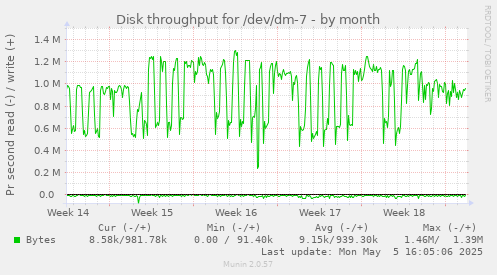 Disk throughput for /dev/dm-7