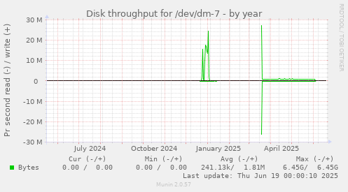 Disk throughput for /dev/dm-7