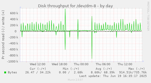 Disk throughput for /dev/dm-8