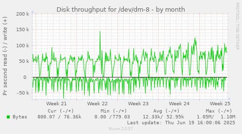 Disk throughput for /dev/dm-8