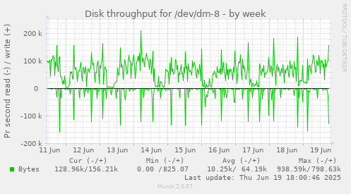 Disk throughput for /dev/dm-8