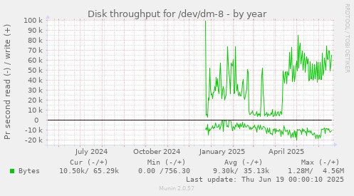 Disk throughput for /dev/dm-8