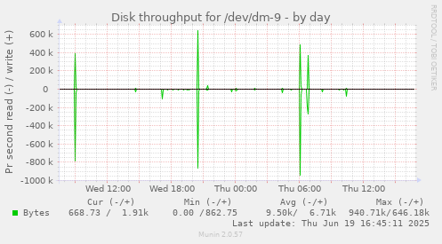 Disk throughput for /dev/dm-9