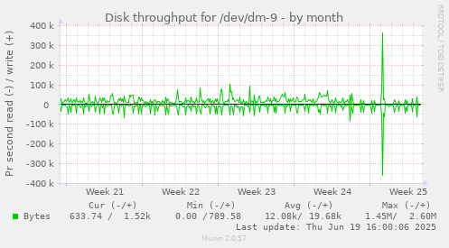Disk throughput for /dev/dm-9
