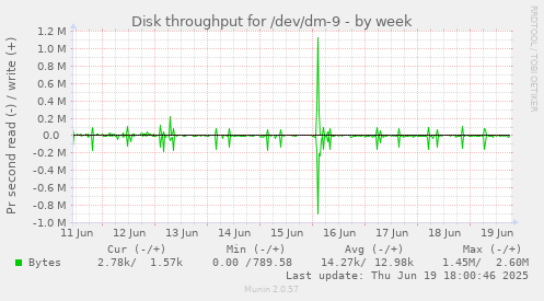 Disk throughput for /dev/dm-9