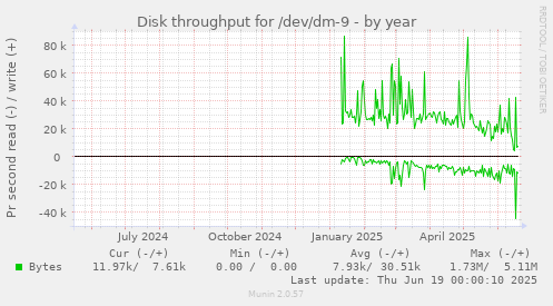 Disk throughput for /dev/dm-9