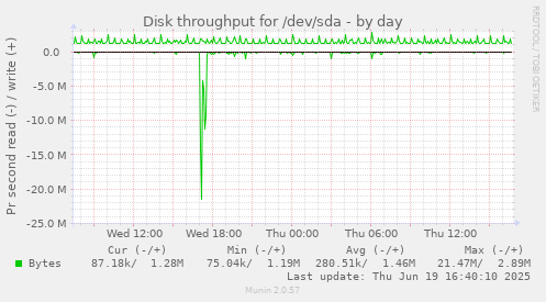 Disk throughput for /dev/sda