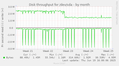 Disk throughput for /dev/sda