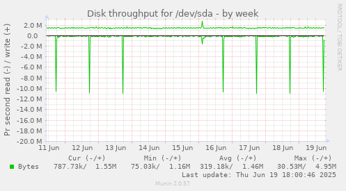 Disk throughput for /dev/sda