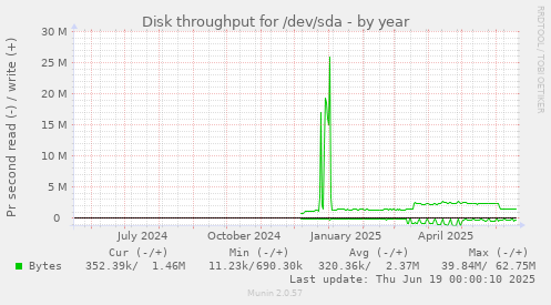 Disk throughput for /dev/sda