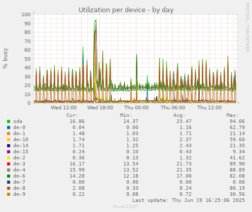 Utilization per device