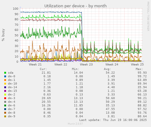 Utilization per device