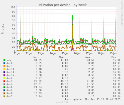 Utilization per device