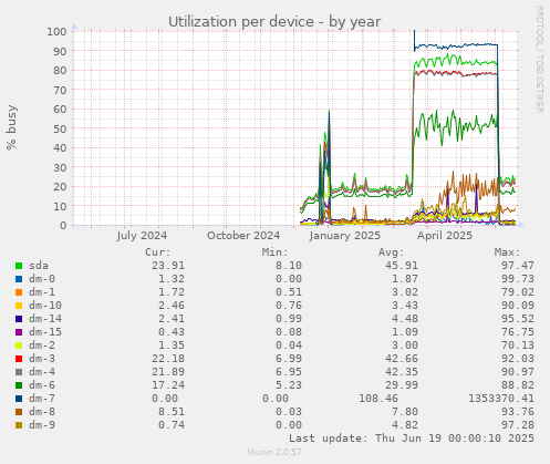Utilization per device