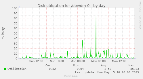 Disk utilization for /dev/dm-0