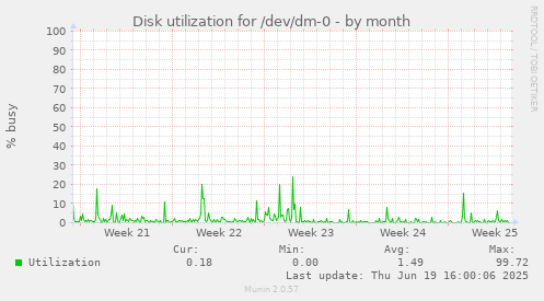 Disk utilization for /dev/dm-0