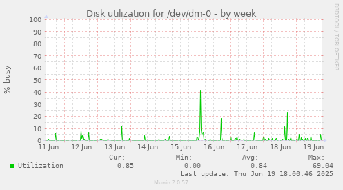 Disk utilization for /dev/dm-0