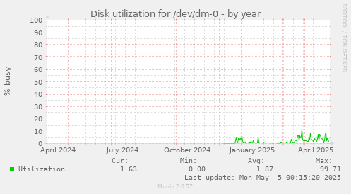 Disk utilization for /dev/dm-0