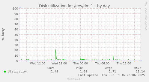 Disk utilization for /dev/dm-1