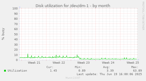 Disk utilization for /dev/dm-1