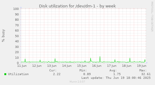 Disk utilization for /dev/dm-1