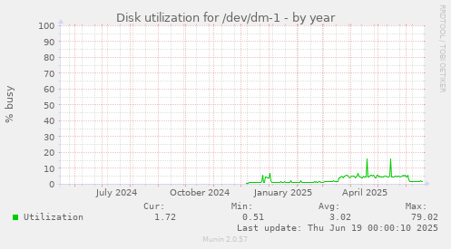 Disk utilization for /dev/dm-1