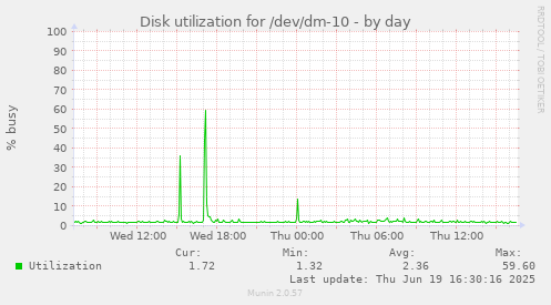 Disk utilization for /dev/dm-10