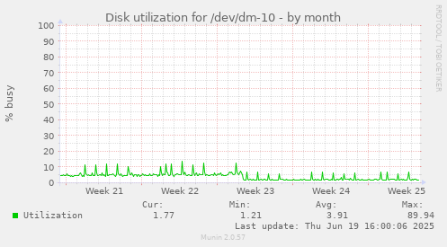 Disk utilization for /dev/dm-10