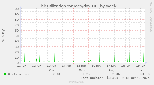 Disk utilization for /dev/dm-10