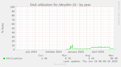 Disk utilization for /dev/dm-10
