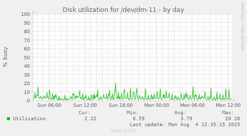 Disk utilization for /dev/dm-11