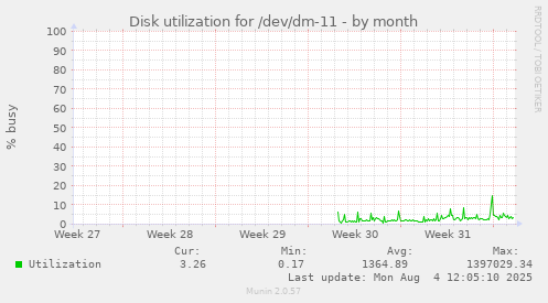 Disk utilization for /dev/dm-11