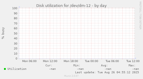 Disk utilization for /dev/dm-12