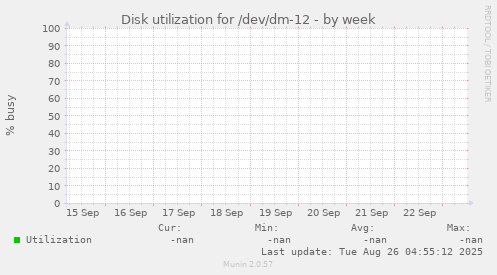 Disk utilization for /dev/dm-12
