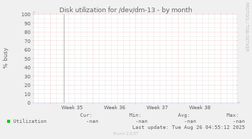Disk utilization for /dev/dm-13