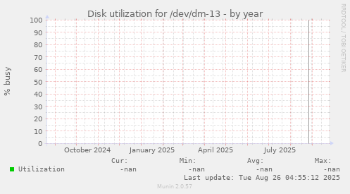 Disk utilization for /dev/dm-13