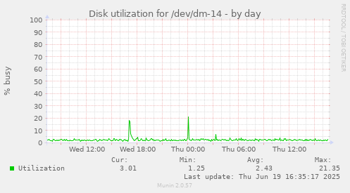 Disk utilization for /dev/dm-14