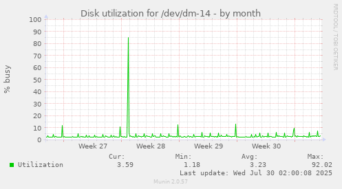 Disk utilization for /dev/dm-14