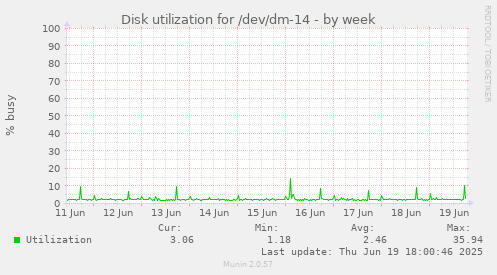 Disk utilization for /dev/dm-14