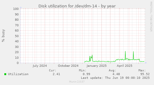 Disk utilization for /dev/dm-14